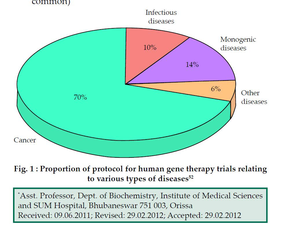 Proportion of protocol for human gene therapy trials relating to various types of diseases.