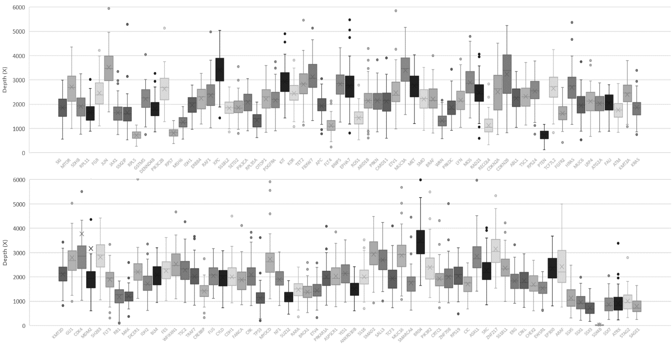 Overall depth status with designed target region from 128 genes of sarcoma panel.